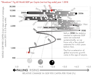 Fig 60-World GDP per capita, log scale, 1–2018